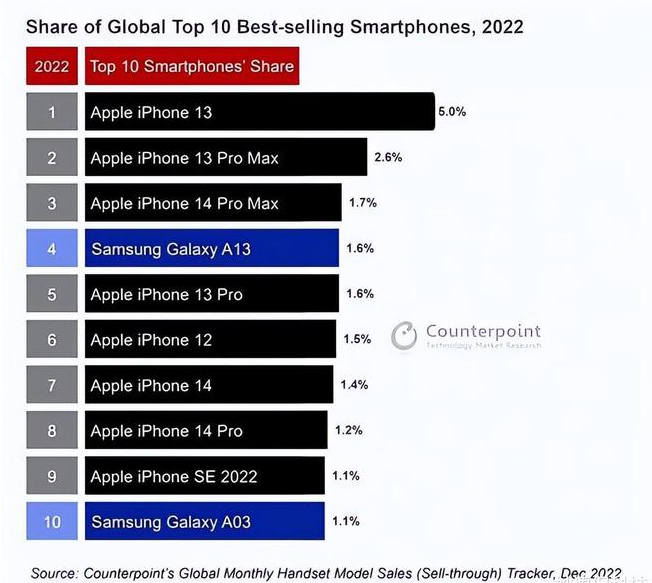 魏都苹果维修分享:为什么iPhone14的销量不如iPhone13? 