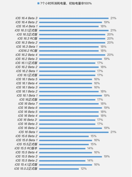 魏都苹果手机维修分享iOS 16.4 Beta 3续航跑分等测试结果汇总 