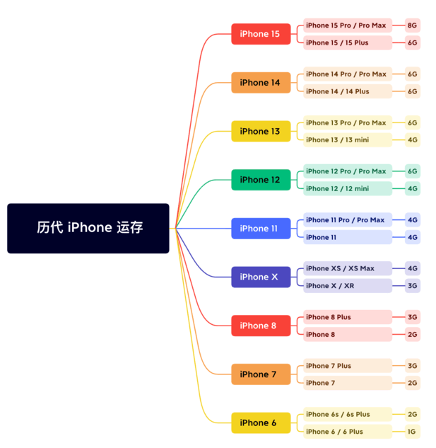 魏都苹果维修网点分享苹果历代iPhone运存汇总 