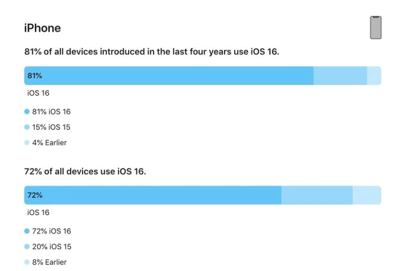 魏都苹果手机维修分享iOS 16 / iPadOS 16 安装率 