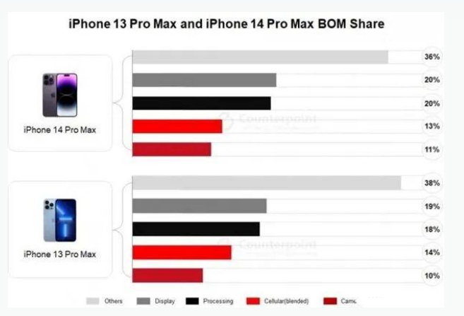 魏都苹果手机维修分享iPhone 14 Pro的成本和利润 