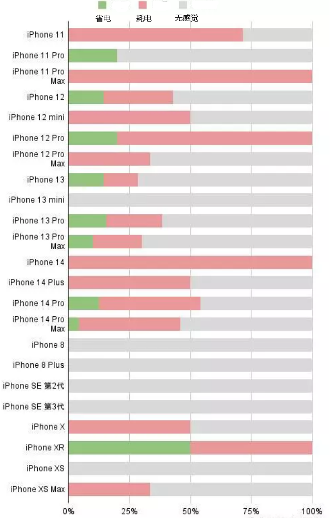 魏都苹果手机维修分享iOS16.2太耗电怎么办？iOS16.2续航不好可以降级吗？ 