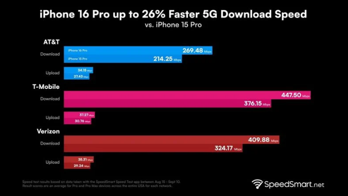 魏都苹果手机维修分享iPhone 16 Pro 系列的 5G 速度 