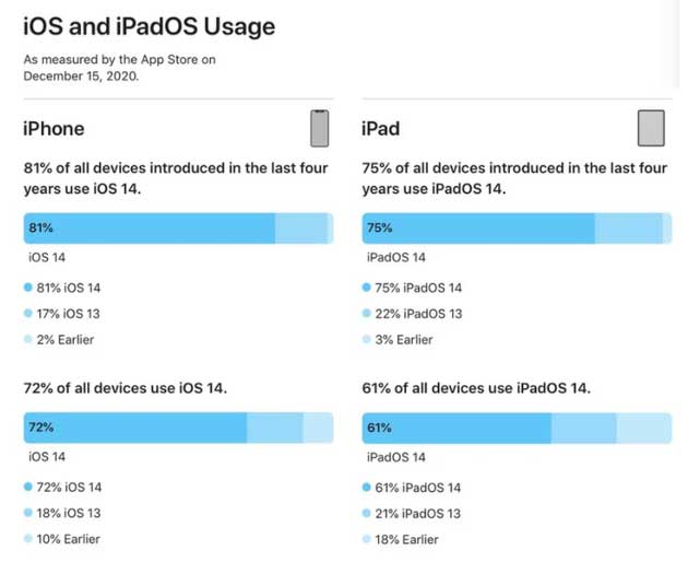 魏都苹果手机维修分享有多少用户更新了 iOS 14 