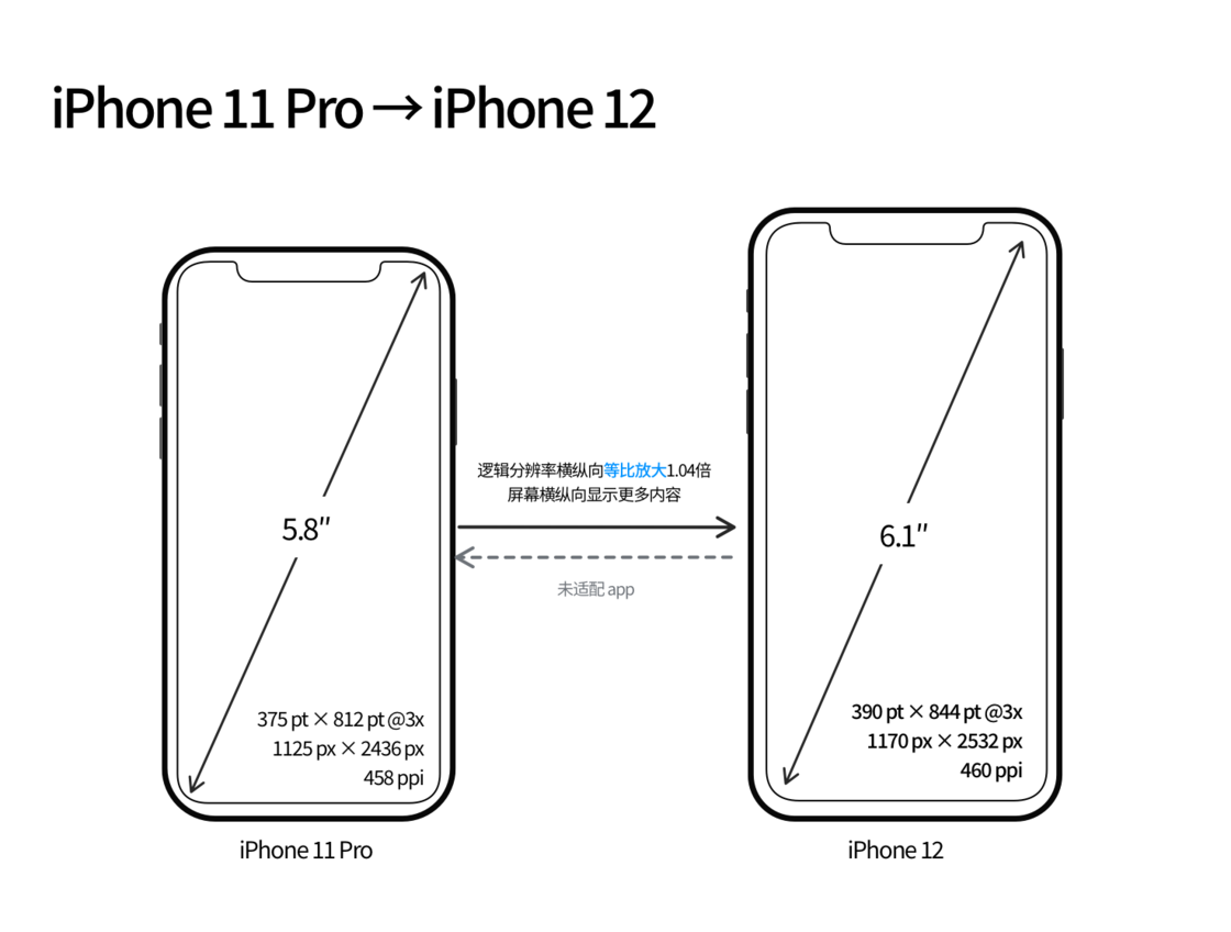 魏都苹果手机维修分享iPhone 12 mini 和 iPhone 12 Pro 的尺寸变化会改变显示内容吗 